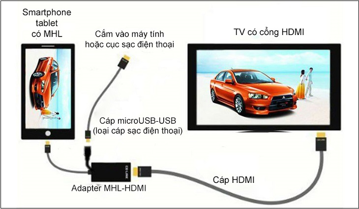 Sử dụng cáp MHL kết nối đt lên tivi
