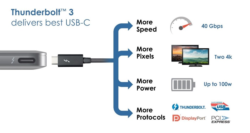 Thunderbolt 3 là gì