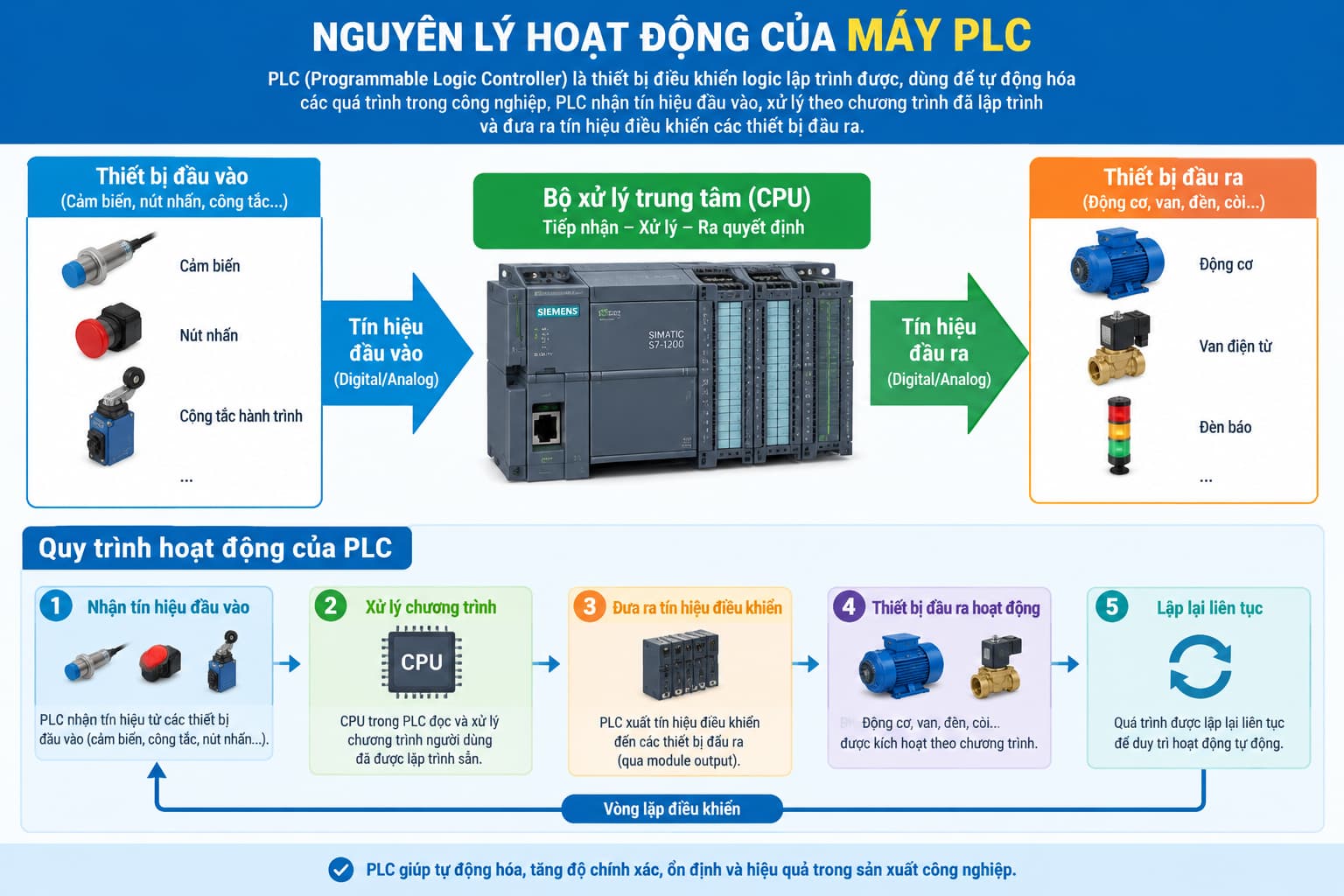  Nguyên Lý Hoạt Động Và Ứng Dụng Của PLC Trong Công Nghiệp