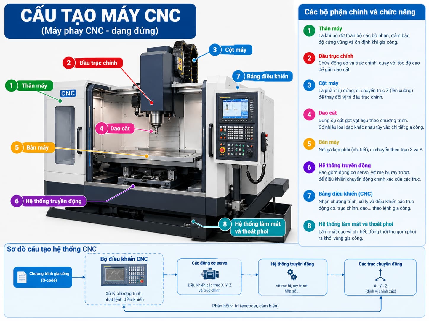 Cấu tạo máy CNC